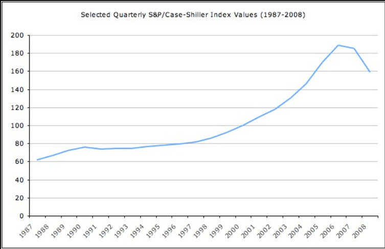 finanskrisen 2007 2008 graf bostadspriser finanskrisen 2007 2008 graf bostadspriser