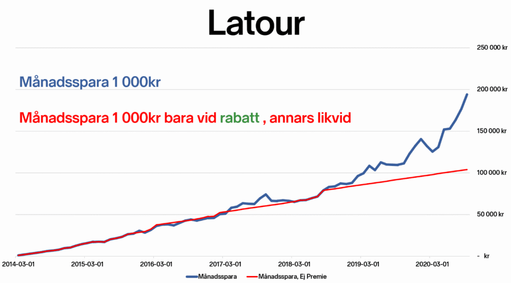 Utveckling substansrabatt investering Utveckling substansrabatt investering