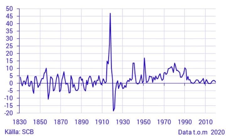 Inflation 2020 och bakåt SCB Inflation 2020 och bakåt SCB