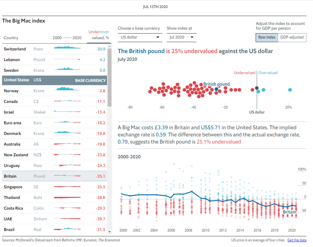 Big mac index - historiskt exempel Big mac index - historiskt exempel