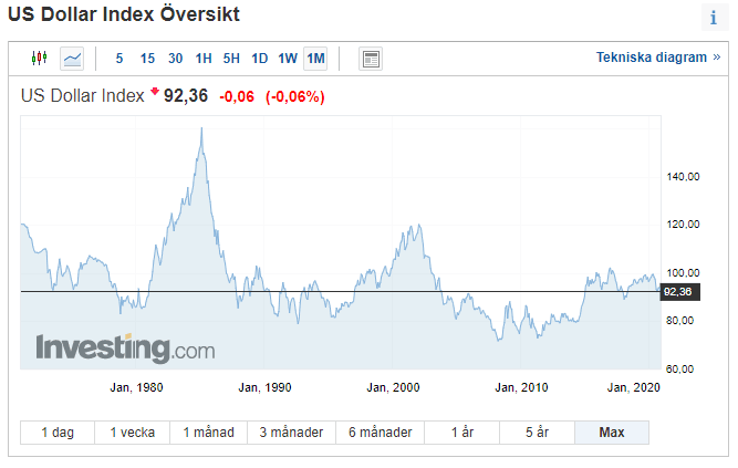 US dollar index - historisk utveckling US dollar index - historisk utveckling