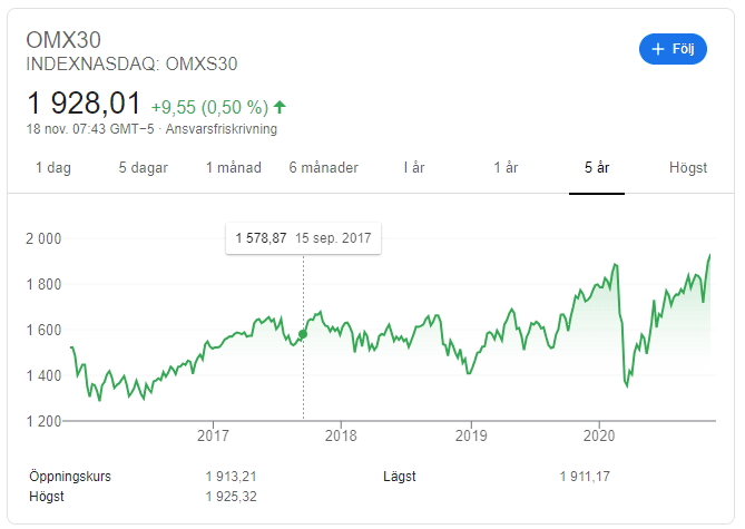 OMXs30 index - historiskt exempel OMXs30 index - historiskt exempel