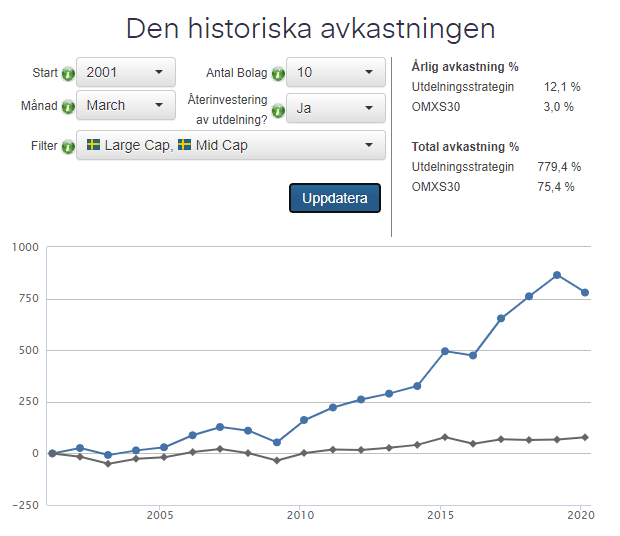 Utdelningsstrategin historisk utveckling Utdelningsstrategin historisk utveckling