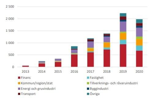 gröna obligationer globalt gröna obligationer globalt