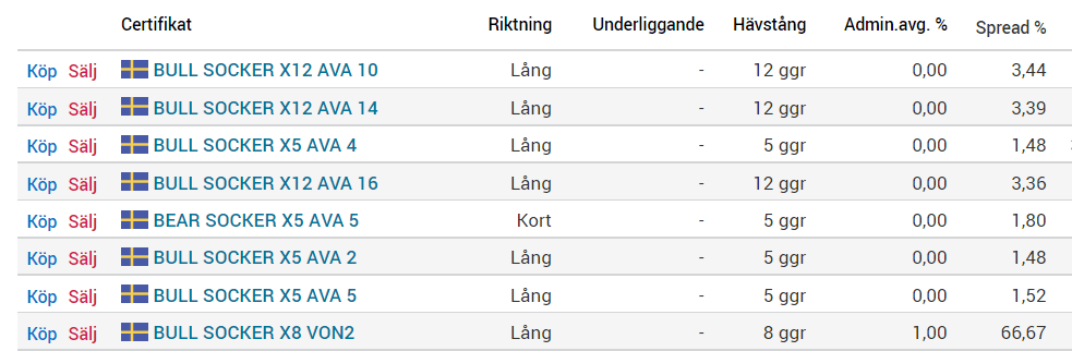 Avanza bull och bear socker Avanza bull och bear socker