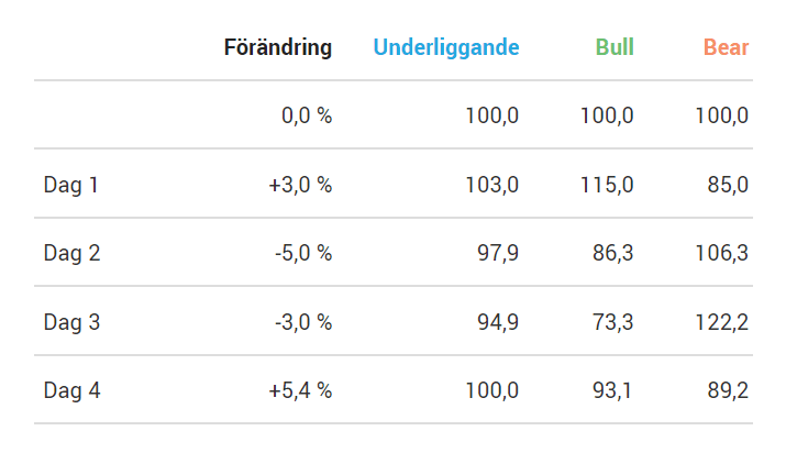 bull och bear certifikat för råvaruhandel bull och bear certifikat för råvaruhandel