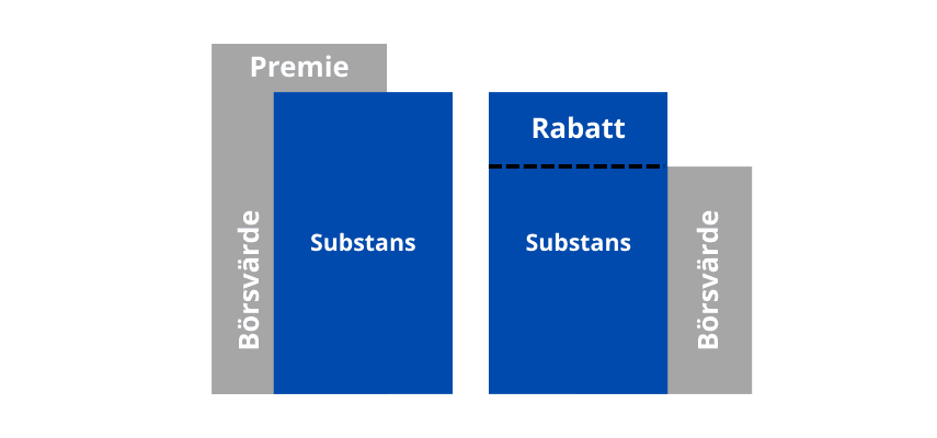 Substansrabatt och substanspremie Substansrabatt och substanspremie