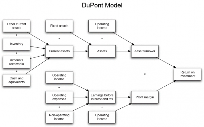 dupont modellen