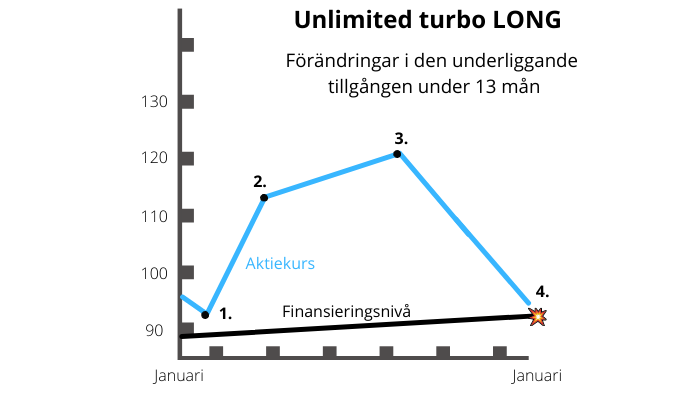 Unlimited turbo long