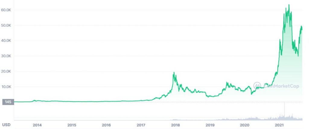 Bitcoin priset som store of value