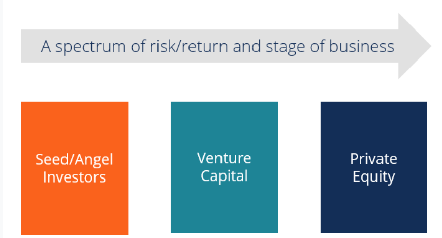 Ängelinvesterare, Venture capital och private equity